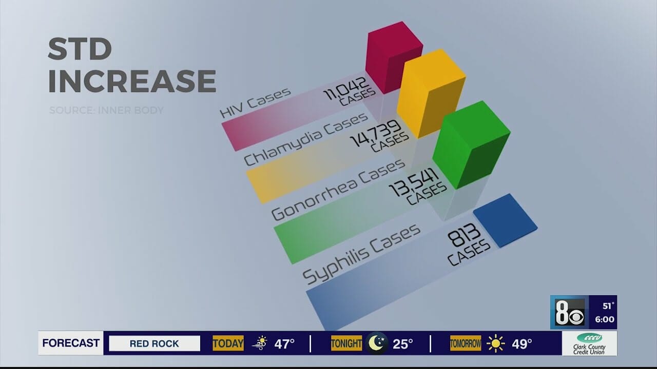 New study shows rise in STD cases across Nevada