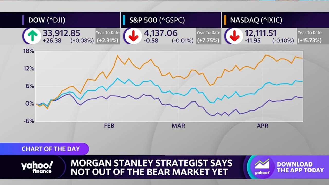 Bear Market Indicates Further Market Uncertainty: Morgan Stanley