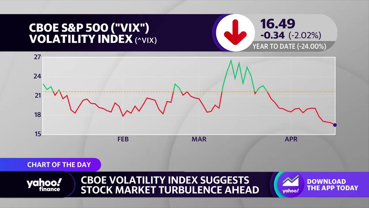 Cboe Volatility Index Suggests Stock Market Turbulence Ahead