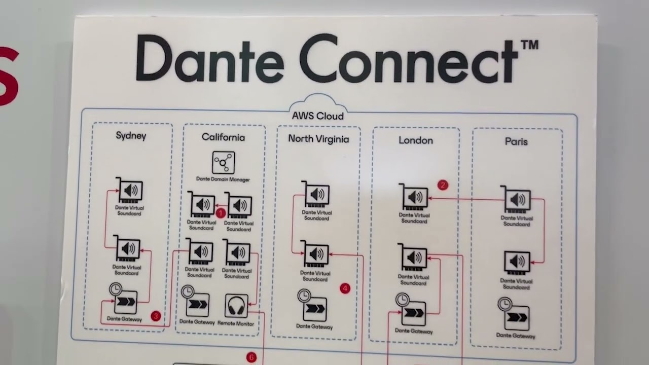 Dale Pro Audio – Audinate Dante Connect At Nab 2023