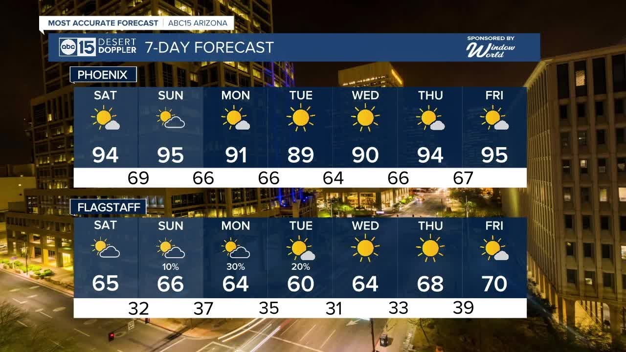 Most Accurate Forecast: Heating Up In The Valley! Air Quality Alerts In Effect