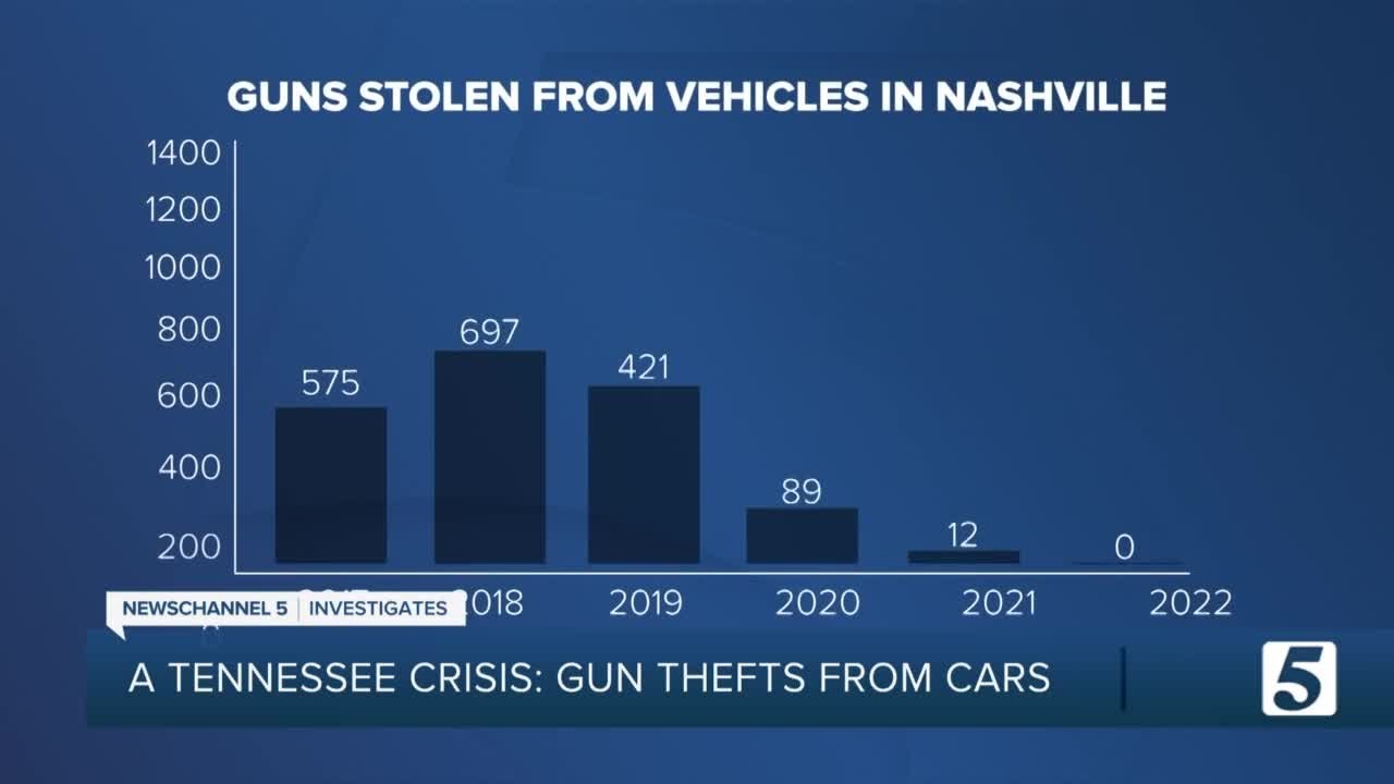 Revealed: Tennessee’s Other Gun Crisis — Firearms Stolen From Cars, Used Against Innocent Victims