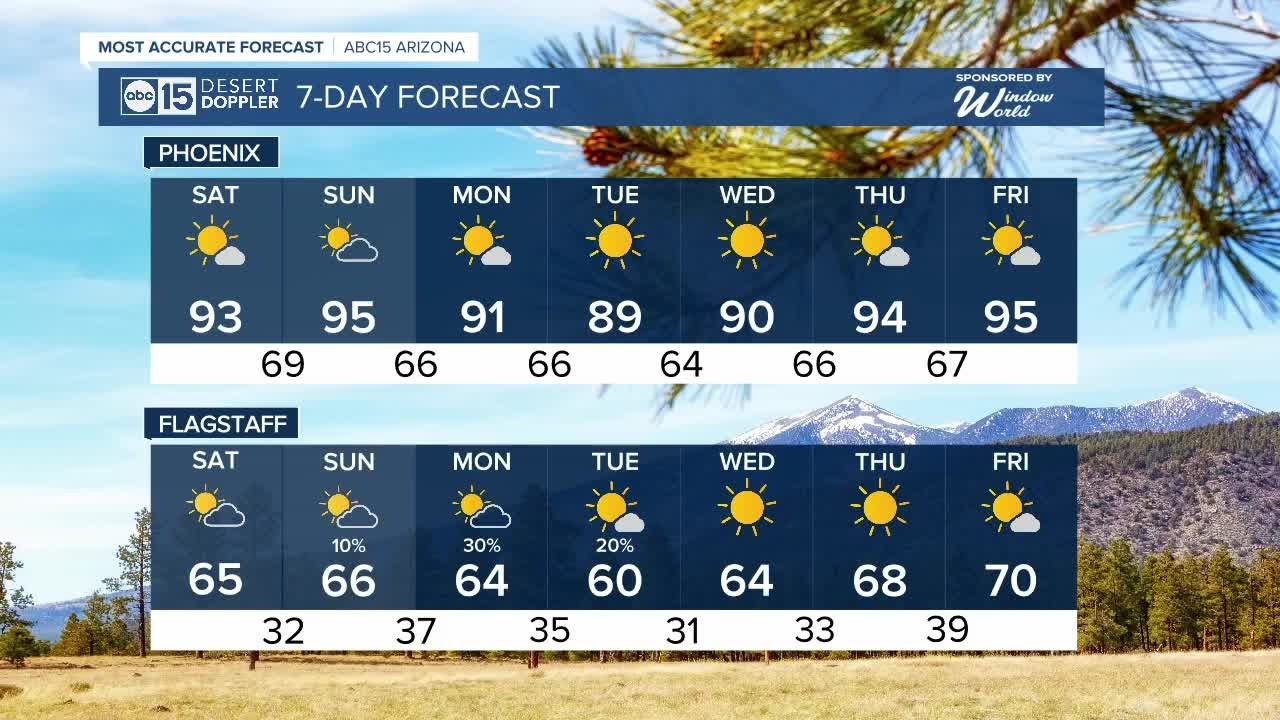 Warming Trend Continues Through The Weekend