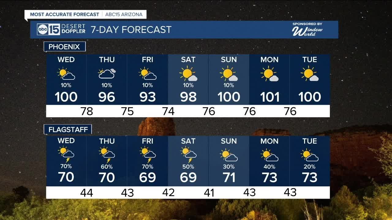 Another Triple Digit Day Expected For Tomorrow