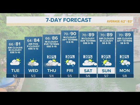 Cloudy To Mostly Coudy Skies Tuesday | Forecast