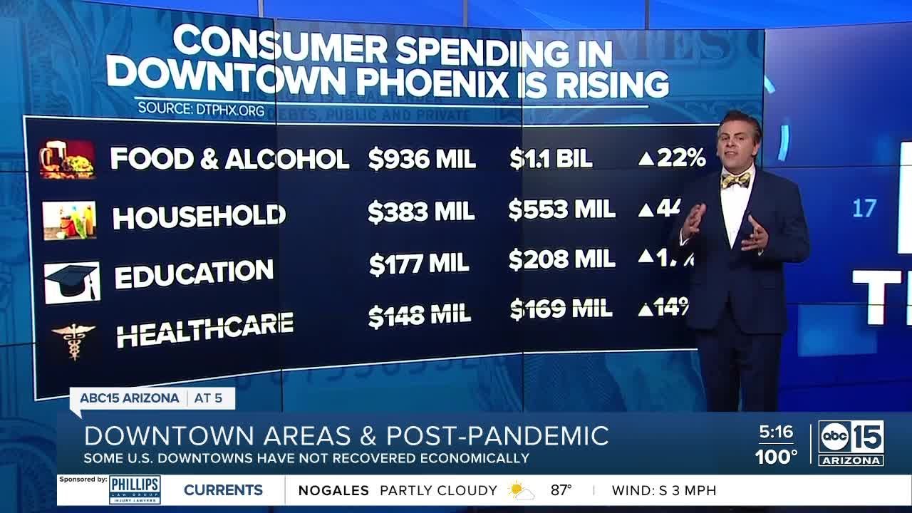 Data: Downtown Phoenix Businesses Not Fully Recovered From Covid 19 Era