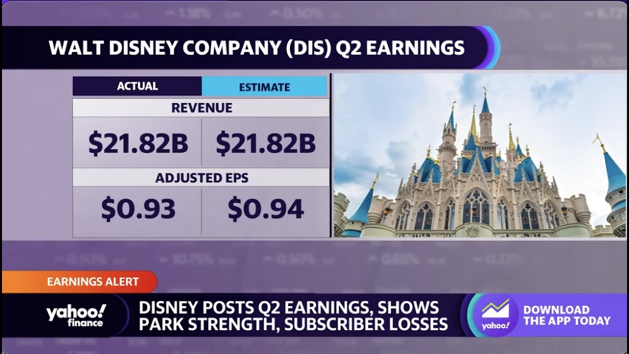 Disney Posts Slight Q2 Earnings Miss While Assessing Its Growth Across Segments