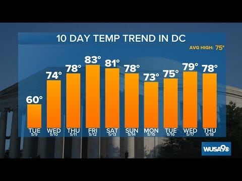 Dmv Evening Forcast: May 8, 2023 — Tracking Some Showers For Tuesday