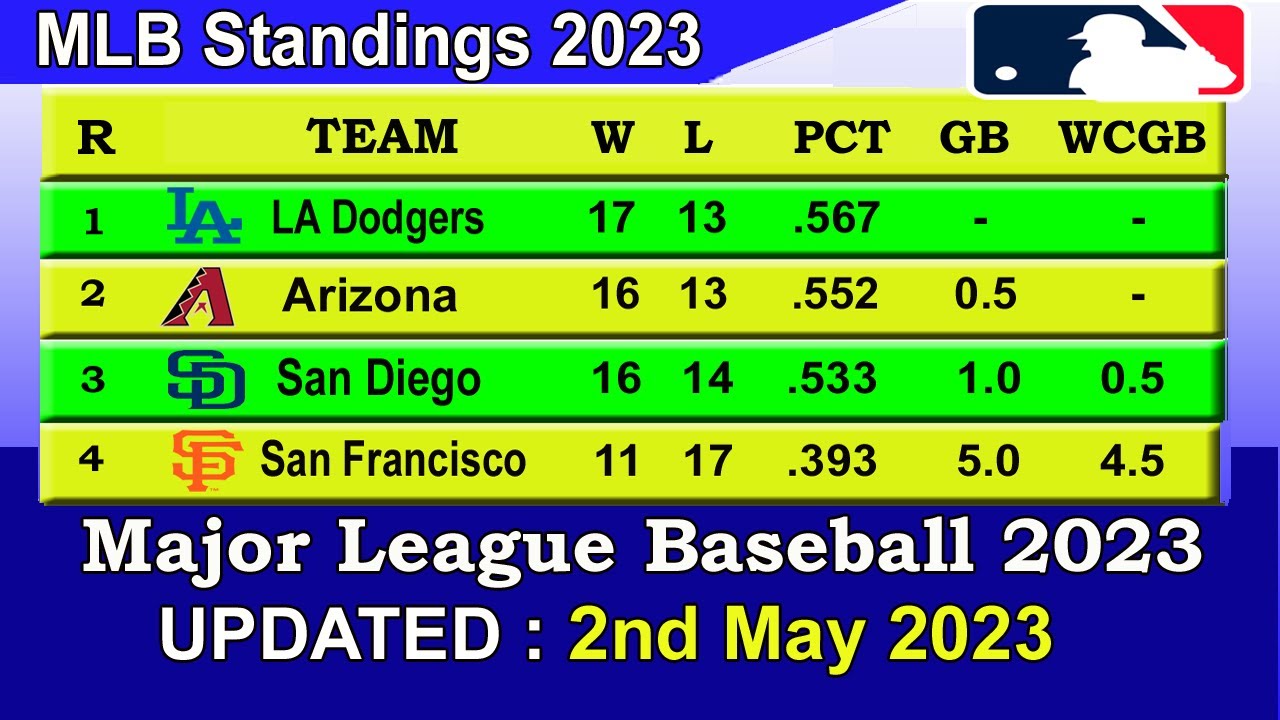 Mlb Standings 2023 Standings – Update 2/05/2023 || Major League Baseball 2023 Standings