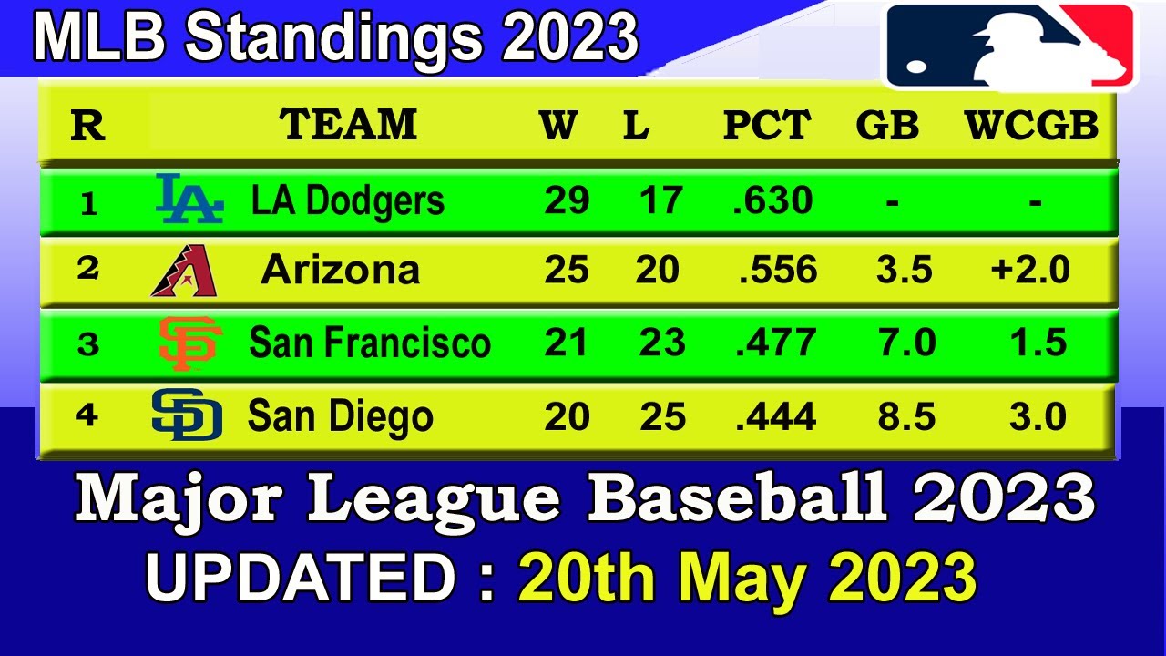 Mlb Standings 2023 Standings – Update 20/05/2023 || Major League Baseball 2023 Standings