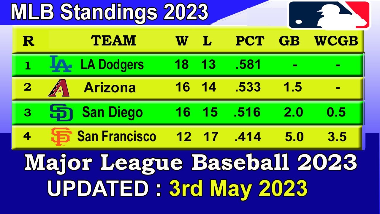 Mlb Standings 2023 Standings – Update 3/05/2023 || Major League Baseball 2023 Standings