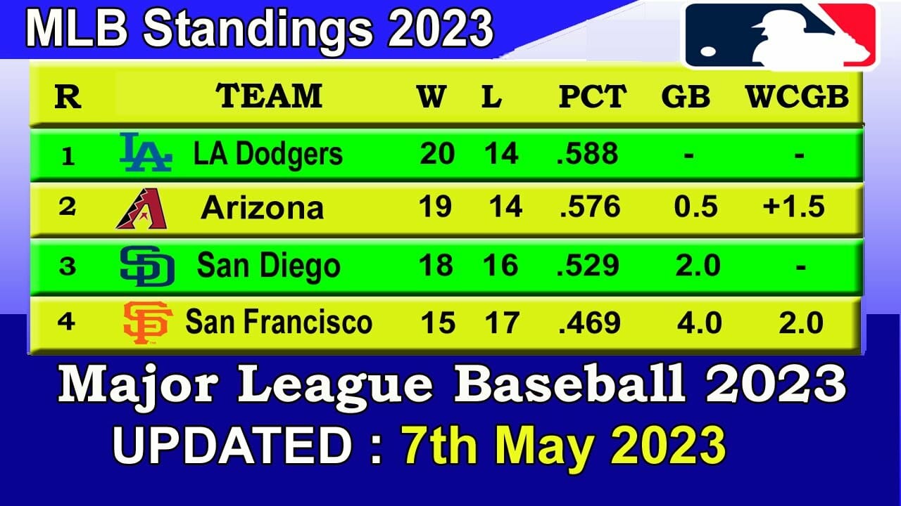 Mlb Standings 2023 Standings – Update 7/05/2023 || Major League Baseball 2023 Standings