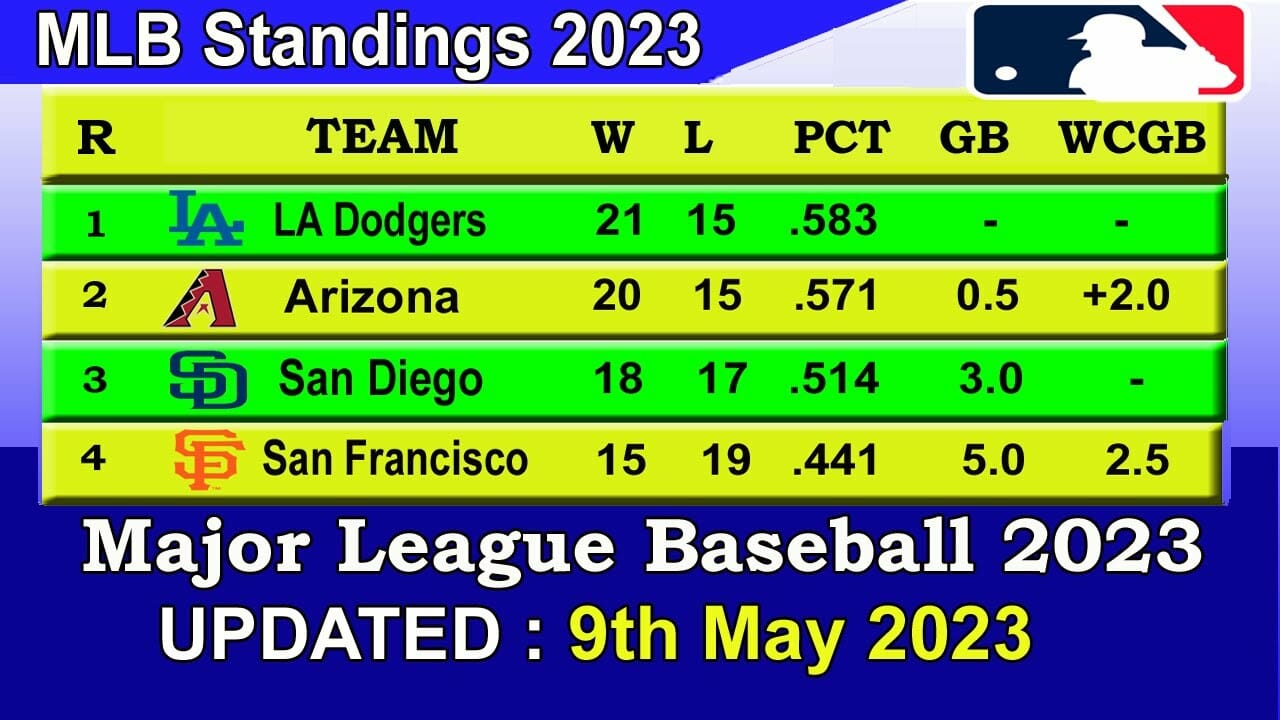 Mlb Standings 2023 Standings – Update 9/05/2023 || Major League Baseball 2023 Standings