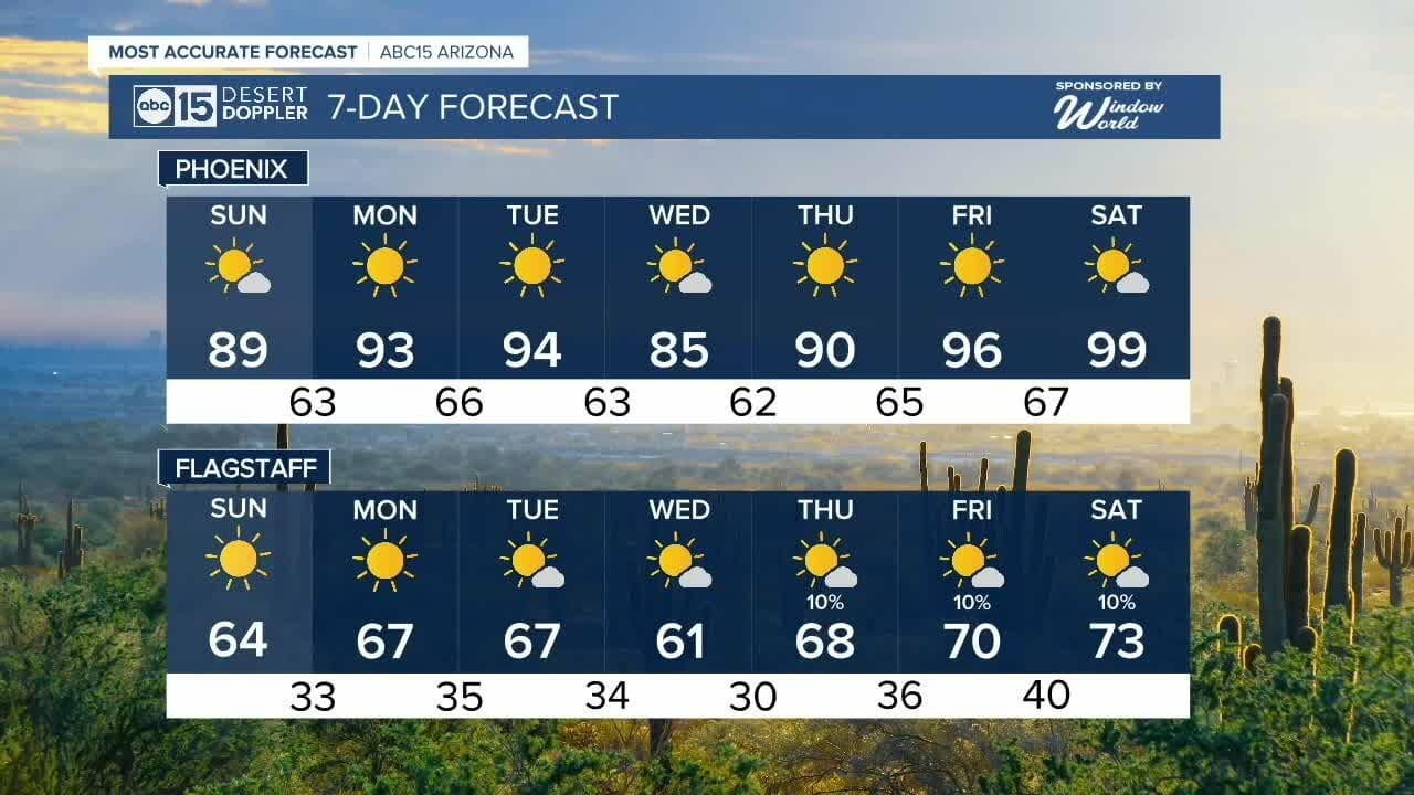 Most Accurate Forecast: A Bit Warmer This Weekend Into Next Week