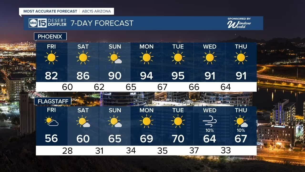 Most Accurate Forecast: More Breezy Days Ahead In The Valley!