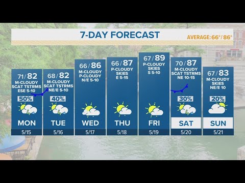 Mostly Cloudy With Storms And Scattered Showers Possible | Forecast