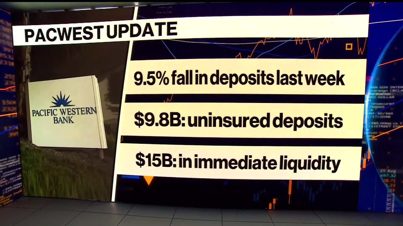 Pacwest Says Deposits Fell Nearly 10% Last Week