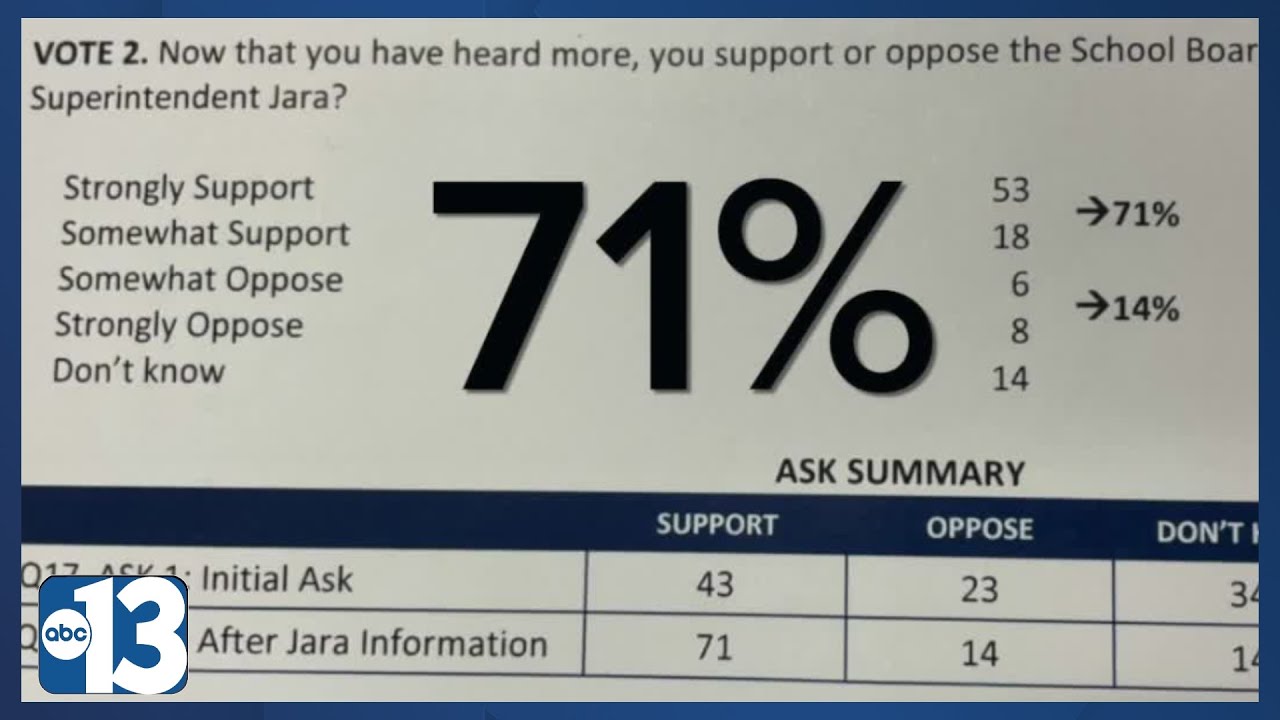 Poll: ‘the Public Is Fed Up,’ Residents Find Ccsd’s Superintendent’s Performance Unfavorable