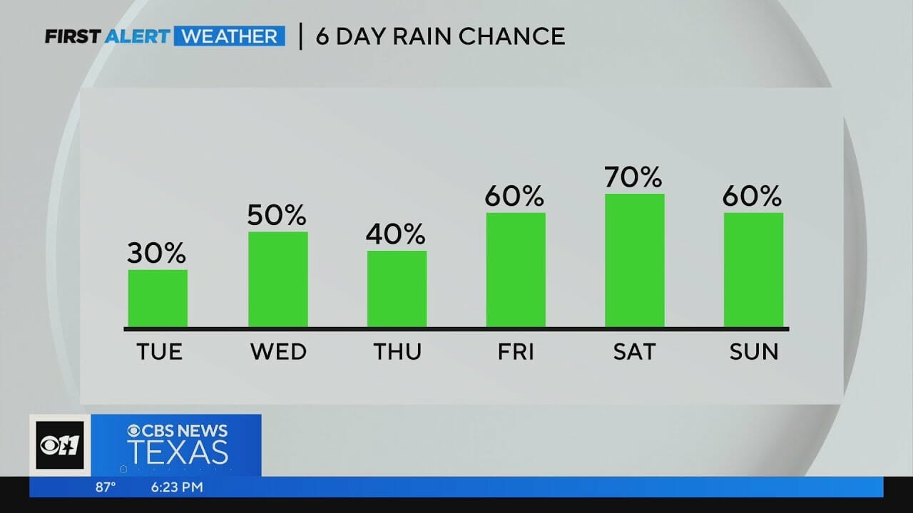 Rain Is In The Forecast, But Severe Weather Stays Away | Dallas News