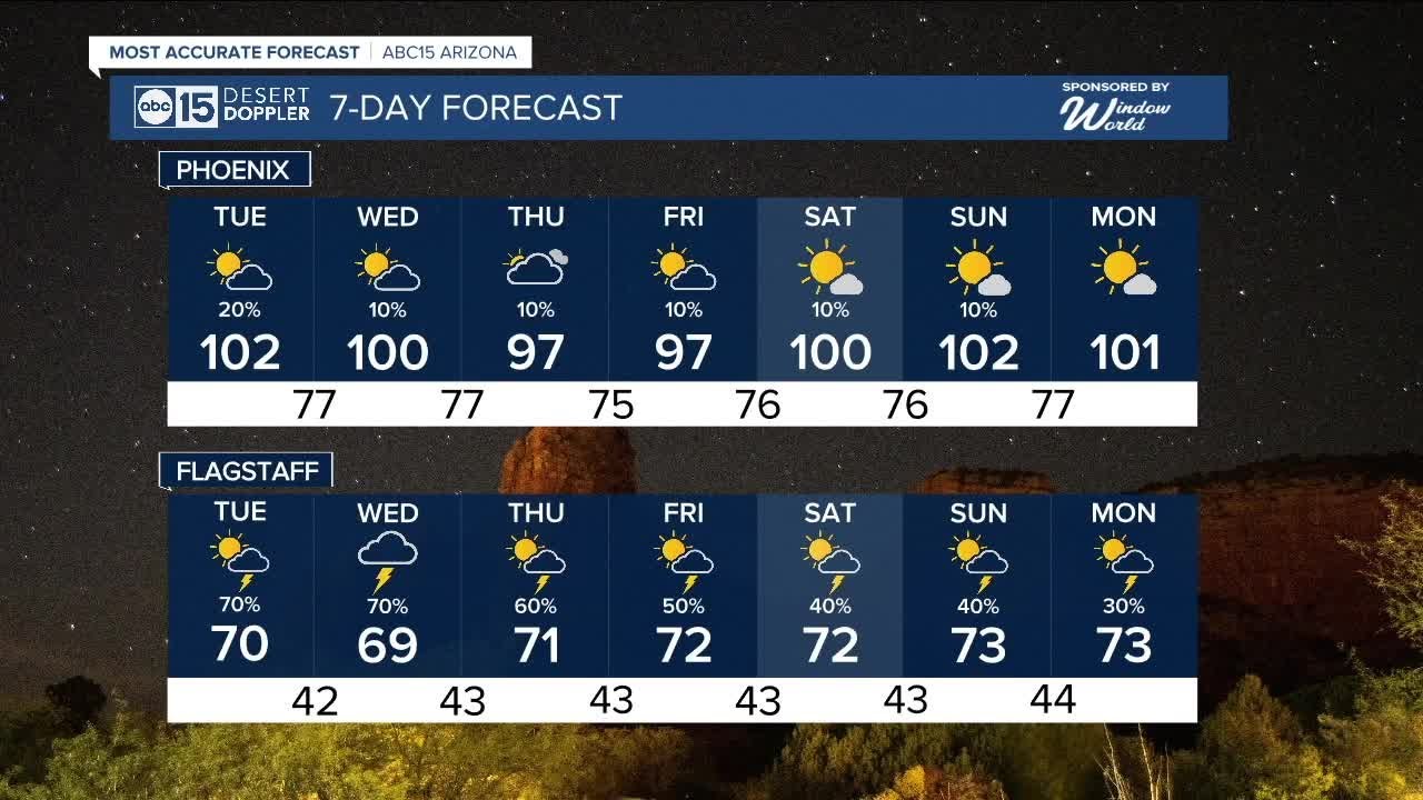 Slight Chance Of Rain For The Week