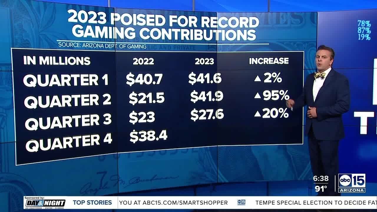 Tribal Gaming Contributions To State Coffers Nearing $2 Billion