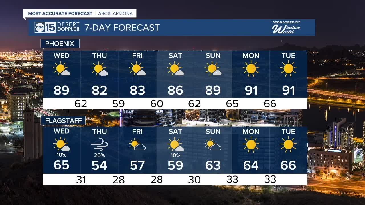 Warmer Temps, Windy Conditions For Middle Of The Week