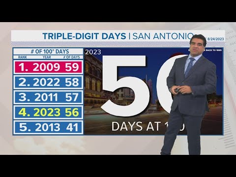 Will We Break Record For Most 100 Degree Days In A Year? | Forecast