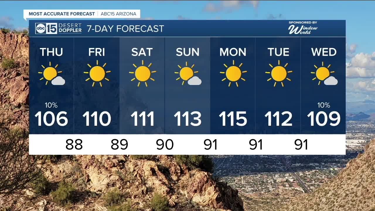 Temperatures Are Going Back Up And Storm Chances Are Going Down