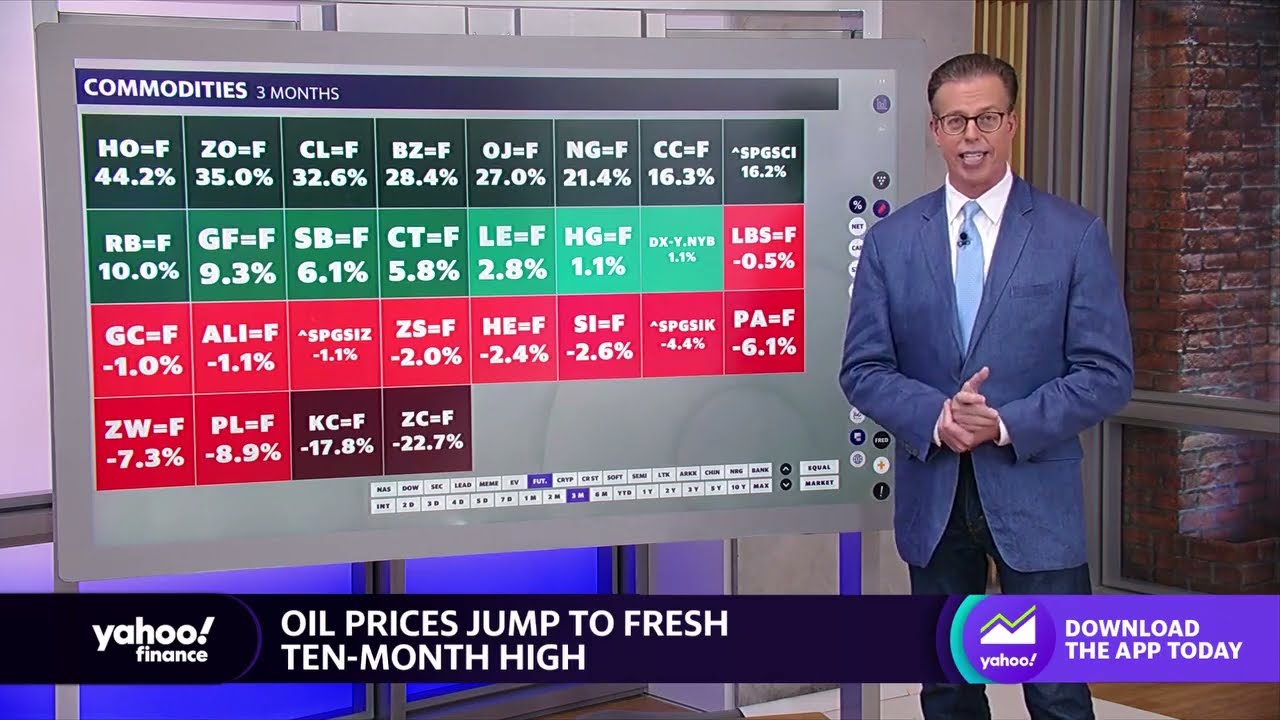 Oil trades at 10-month high: What it could mean for the Fed