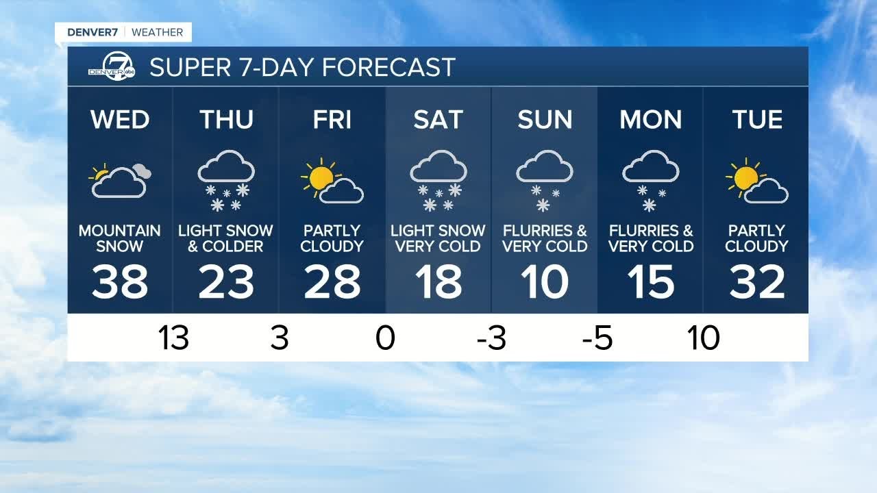 Sunny But Windy Across The Denver Metro Area Wednesday