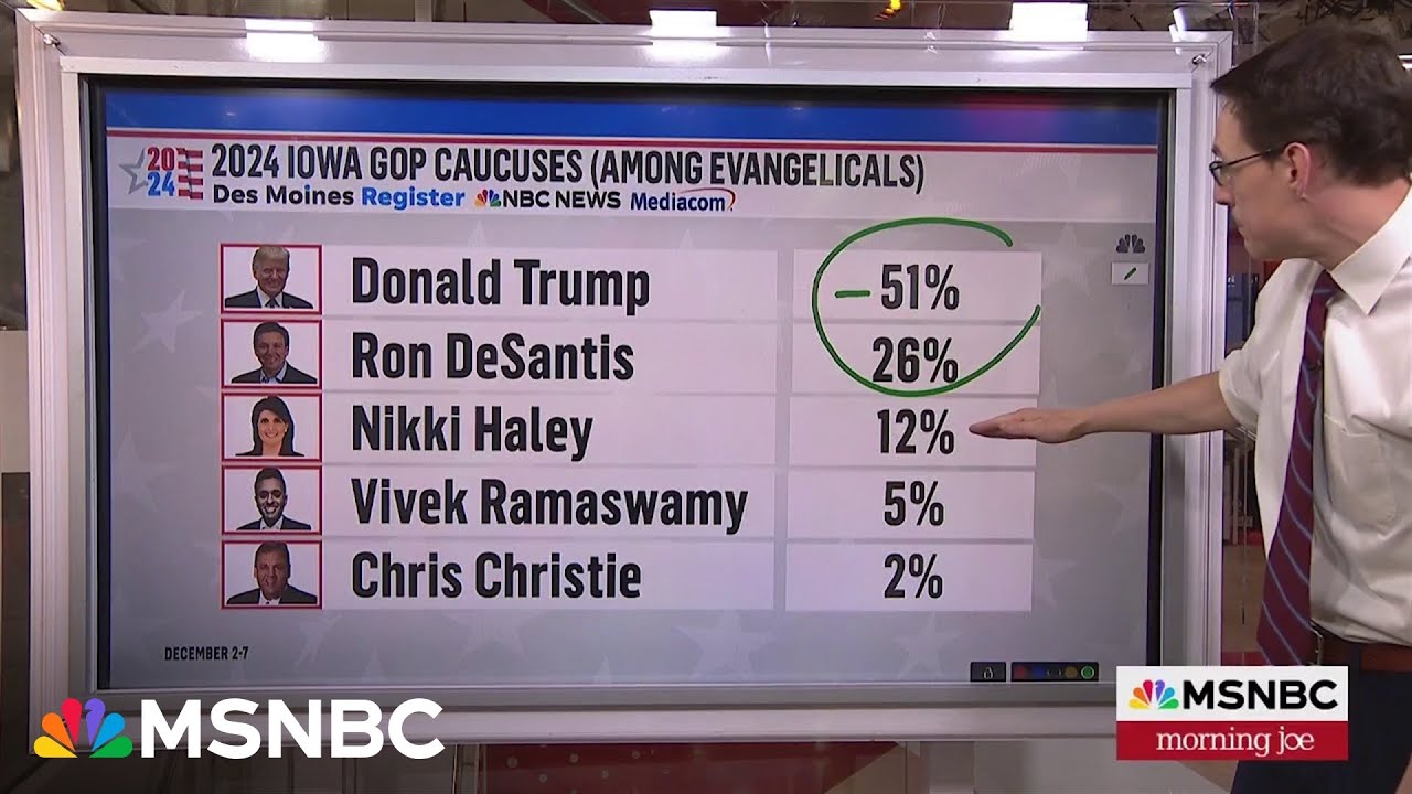 Trump Has Strong Support Among Evangelicals, First Time Caucus Goers In Iowa: Poll | Msnbc