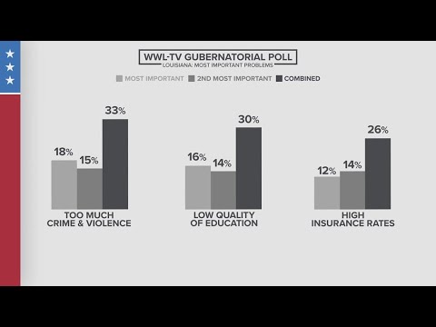 New Wwl Tv Poll Points Voters’ Concerns Chiefly At Crime | New Orleans News